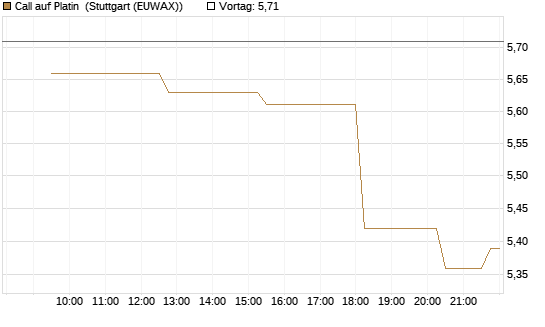 Call auf Platin [BNP Paribas Emissions- und Handelsges.] Chart