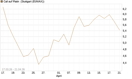 Call auf Platin [BNP Paribas Emissions- und Handelsges.] Chart