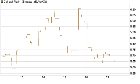 Call auf Platin [BNP Paribas Emissions- und Handelsges.] Chart