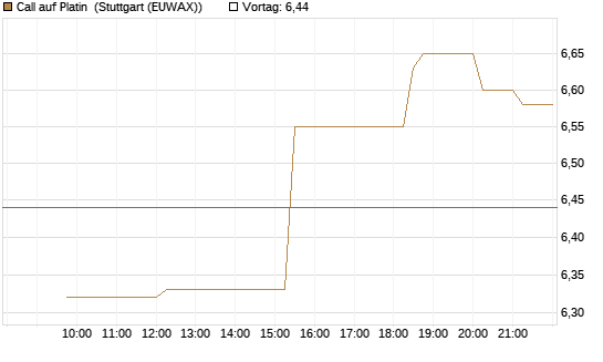 Call auf Platin [BNP Paribas Emissions- und Handelsges.] Chart