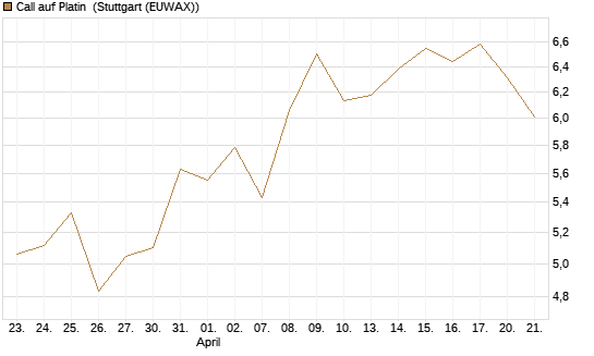 Call auf Platin [BNP Paribas Emissions- und Handelsges.] Chart