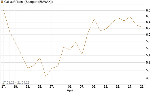 Call auf Platin [BNP Paribas Emissions- und Handelsges.] Chart
