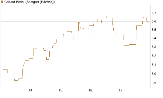 Call auf Platin [BNP Paribas Emissions- und Handelsges.] Chart