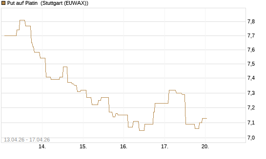 Put auf Platin [BNP Paribas Emissions- und Handelsges.] Chart