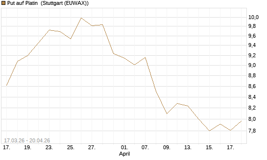 Put auf Platin [BNP Paribas Emissions- und Handelsges.] Chart