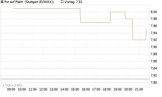 Put auf Platin [BNP Paribas Emissions- und Handelsges.] Chart