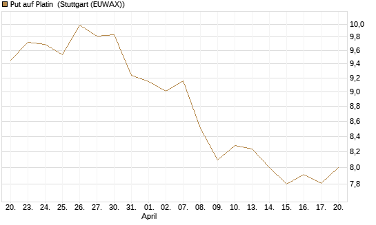 Put auf Platin [BNP Paribas Emissions- und Handelsges.] Chart