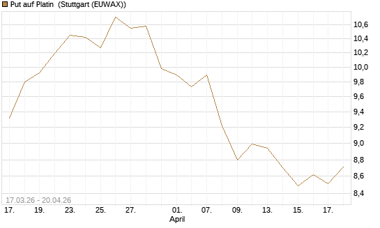 Put auf Platin [BNP Paribas Emissions- und Handelsges.] Chart