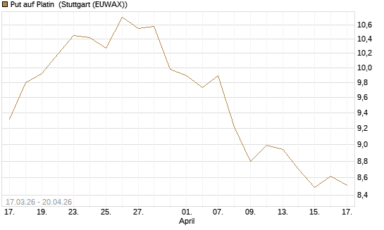 Put auf Platin [BNP Paribas Emissions- und Handelsges.] Chart