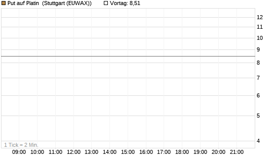 Put auf Platin [BNP Paribas Emissions- und Handelsges.] Chart