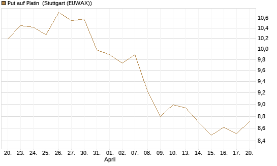 Put auf Platin [BNP Paribas Emissions- und Handelsges.] Chart