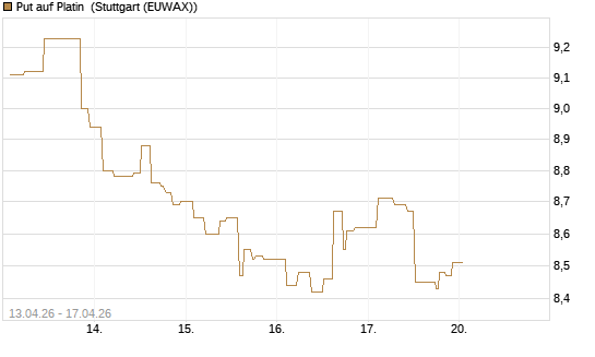 Put auf Platin [BNP Paribas Emissions- und Handelsges.] Chart