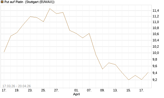Put auf Platin [BNP Paribas Emissions- und Handelsges.] Chart
