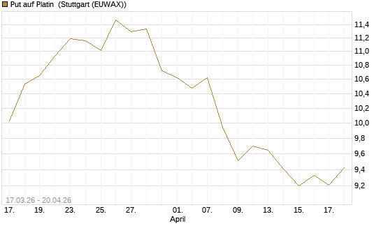 Put auf Platin [BNP Paribas Emissions- und Handelsges.] Chart