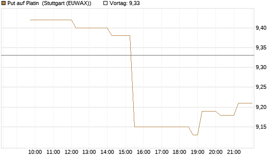 Put auf Platin [BNP Paribas Emissions- und Handelsges.] Chart