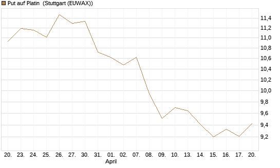 Put auf Platin [BNP Paribas Emissions- und Handelsges.] Chart