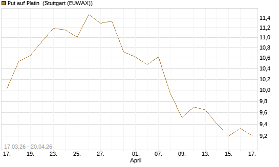 Put auf Platin [BNP Paribas Emissions- und Handelsges.] Chart