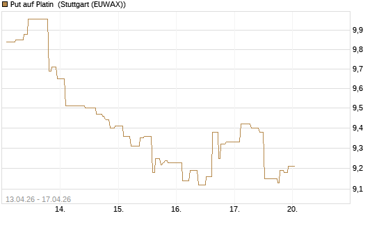 Put auf Platin [BNP Paribas Emissions- und Handelsges.] Chart
