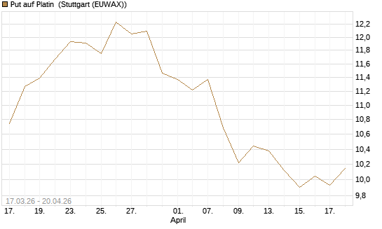 Put auf Platin [BNP Paribas Emissions- und Handelsges.] Chart
