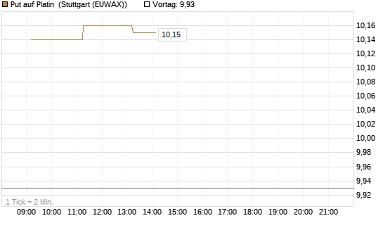Put auf Platin [BNP Paribas Emissions- und Handelsges.] Chart