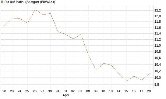 Put auf Platin [BNP Paribas Emissions- und Handelsges.] Chart