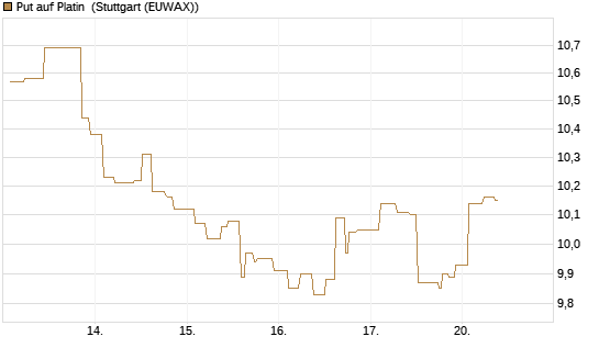 Put auf Platin [BNP Paribas Emissions- und Handelsges.] Chart