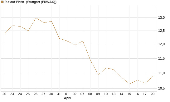 Put auf Platin [BNP Paribas Emissions- und Handelsges.] Chart