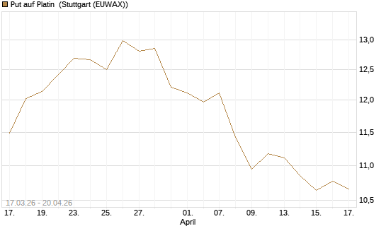 Put auf Platin [BNP Paribas Emissions- und Handelsges.] Chart