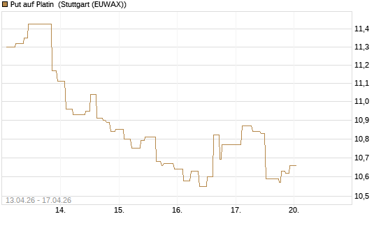 Put auf Platin [BNP Paribas Emissions- und Handelsges.] Chart