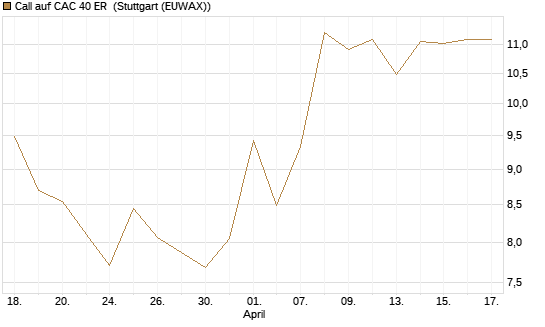 Call auf CAC 40 ER [BNP Paribas Emissions- und Handelsges.] Chart