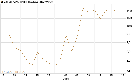 Call auf CAC 40 ER [BNP Paribas Emissions- und Handelsges.] Chart