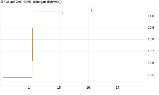 Call auf CAC 40 ER [BNP Paribas Emissions- und Handelsges.] Chart
