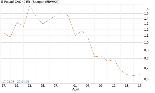 Put auf CAC 40 ER [BNP Paribas Emissions- und Handelsges.] Chart