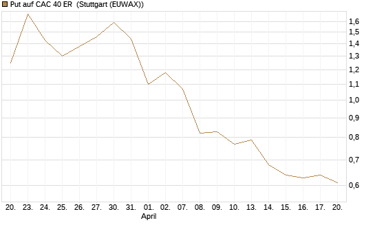 Put auf CAC 40 ER [BNP Paribas Emissions- und Handelsges.] Chart