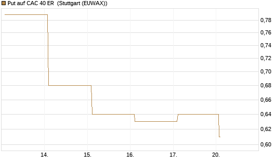 Put auf CAC 40 ER [BNP Paribas Emissions- und Handelsges.] Chart
