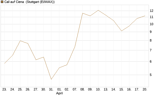 Call auf Ciena [UBS AG (London)] Chart