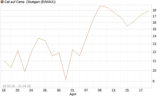 Call auf Ciena [UBS AG (London)] Chart