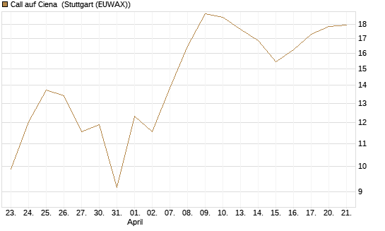 Call auf Ciena [UBS AG (London)] Chart
