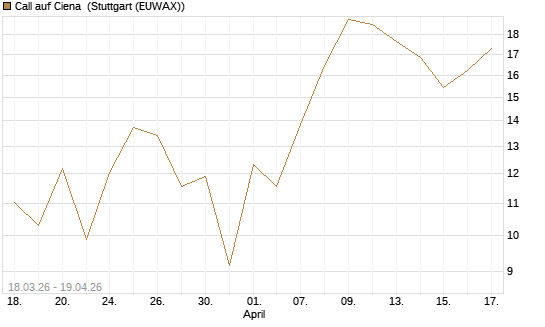 Call auf Ciena [UBS AG (London)] Chart