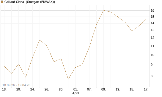 Call auf Ciena [UBS AG (London)] Chart