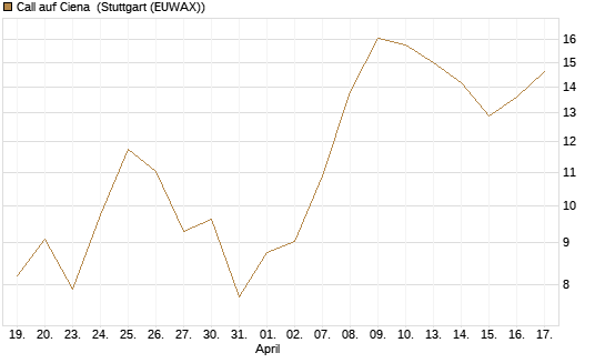 Call auf Ciena [UBS AG (London)] Chart