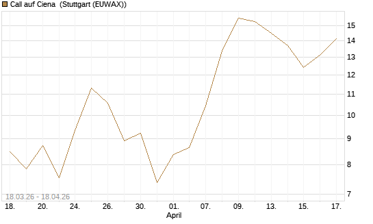 Call auf Ciena [UBS AG (London)] Chart