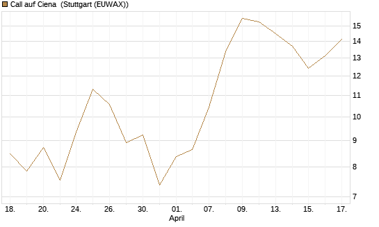 Call auf Ciena [UBS AG (London)] Chart