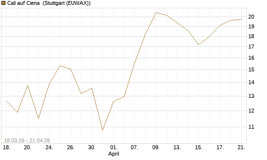 Call auf Ciena [UBS AG (London)] Chart