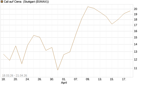 Call auf Ciena [UBS AG (London)] Chart