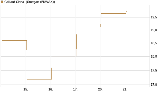 Call auf Ciena [UBS AG (London)] Chart