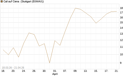 Call auf Ciena [UBS AG (London)] Chart