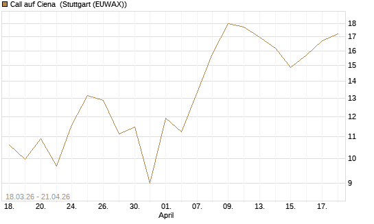 Call auf Ciena [UBS AG (London)] Chart