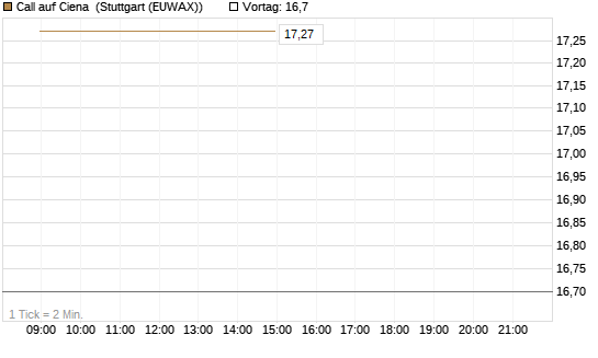 Call auf Ciena [UBS AG (London)] Chart