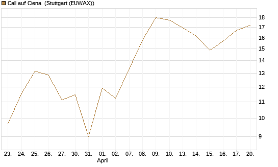 Call auf Ciena [UBS AG (London)] Chart